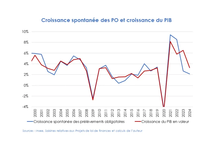 Ce graphique représente la croissance spontanée des prélèvements obligatoire et la croissance du PIB en valeur depuis 2000. En 2024, le PIB a progressé de 3,3% tandis que la croissance spontanée des PO a été de 2,2%. 