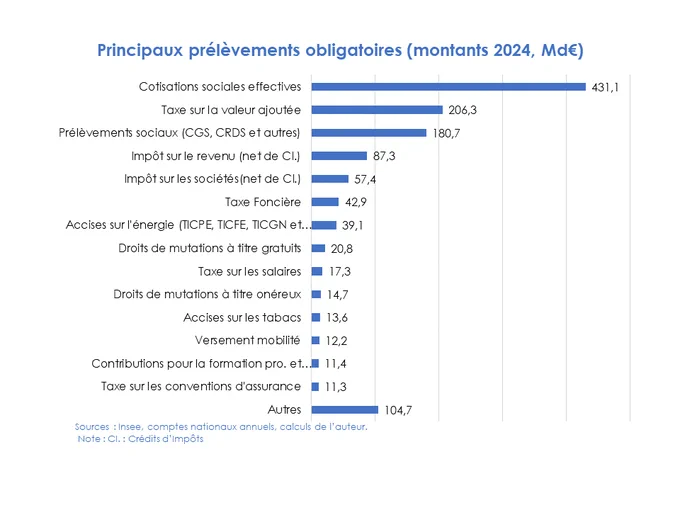 Ce graphique représente les principaux prélèvements obligatoires en 2024. Les cotisations sociales sont les PO les plus importants à 431,1 Md€, suivis de la TVA (206,3 Md€), les prélèvements sociaux (180,7 Md€) et l'impôt sur le revenu (87,3 Md€).