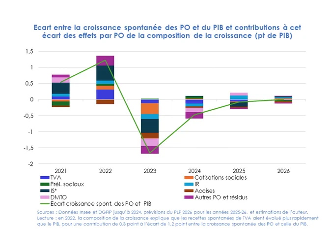 En 2022, la composition de la croissance explique que les recettes spontanées de TVA aient évolué plus rapidement que le PIB, pour une contribution de 0,3 point à l’écart de 1,2 point entre la croissance spontanée des PO et celle du PIB. 

