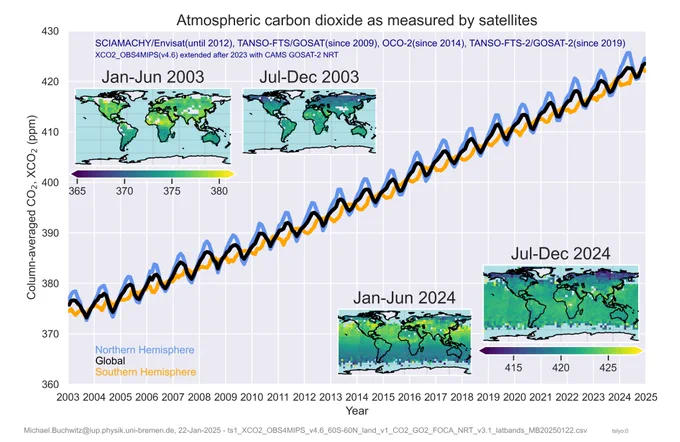 Atmospheric carbon dioxide trends 2003-2025 from satellites showing steady global rise