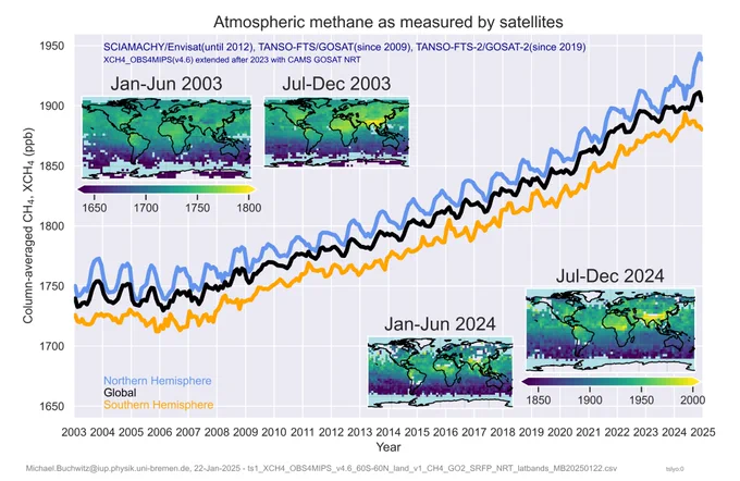 Atmospheric methane trends 2003-2025 from satellite data showing rising global concentrations