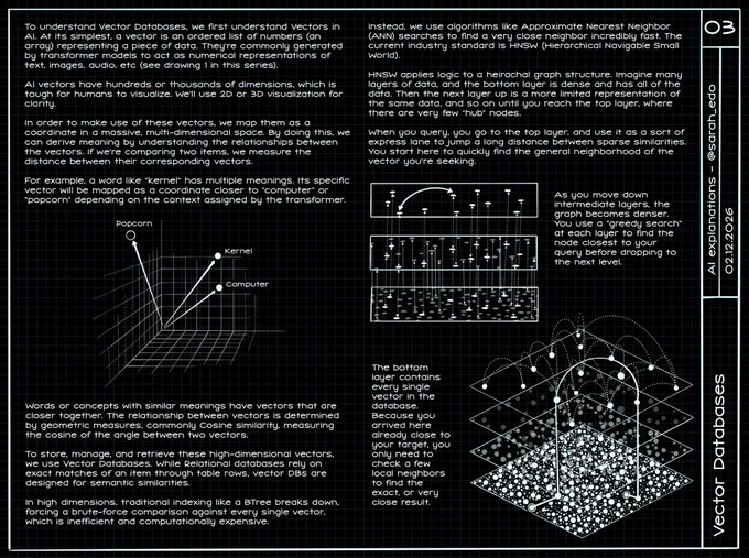 A drawing about vector databases, describing first vectors in AI, then how we map them in a high dimensional coordinate system to derive semantic similarities, and then how we can perform fast searches using ANN algorithms, and HNSW to traverse a heirachal graph structure to find the nearest neighbor