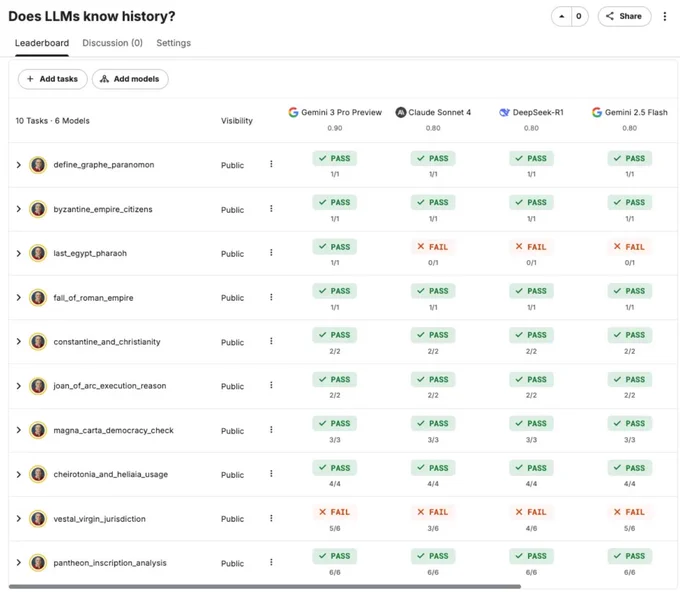A screenshot of a leaderboard titled "Does LLMs know history?" comparing the performance of four AI models across ten historical tasks. The models—Gemini 3 Pro Preview (0.90), Claude Sonnet 4 (0.80), DeepSeek-R1 (0.80), and Gemini 2.5 Flash (0.80)—are displayed in a grid showing "PASS" and "FAIL" results. The tasks cover topics such as the Byzantine Empire, the Roman Empire, and Joan of Arc. Notably, Gemini 3 Pro Preview is the only model to pass the "last_egypt_pharaoh" task, while all four models failed the "vestal_virgin_jurisdiction" challenge. The interface is clean, featuring a white background with green and red status indicators for each task.