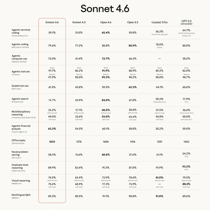 Benchmark comparison table showing Sonnet 4.6 performance across 15 evaluations, with Sonnet 4.6 achieving top or near-top scores in categories like agentic tool use, scaled tool use, office tasks, and agentic financial analysis.