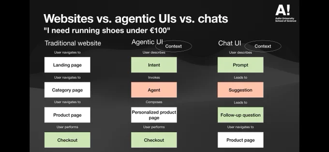 Websites vs. agentic UIs vs. chats.