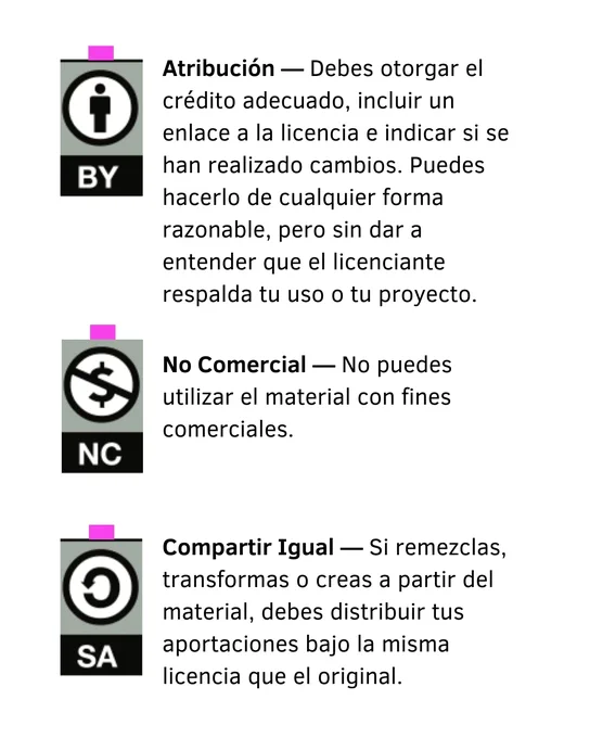 Icono BY de Creative Commons y texto explicativo sobre la condición de Atribución: dar crédito adecuado, enlazar la licencia e indicar cambios sin sugerir respaldo del autor. Icono NC de Creative Commons y texto explicativo sobre la condición No Comercial: no utilizar el material con fines comerciales. Icono SA de Creative Commons y texto explicativo sobre la condición Compartir Igual: las obras derivadas deben distribuirse bajo la misma licencia.