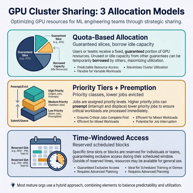 Infographic explaining three GPU cluster sharing models: quota-based slices, priority tiers with preemption, and time-windowed reserved access.