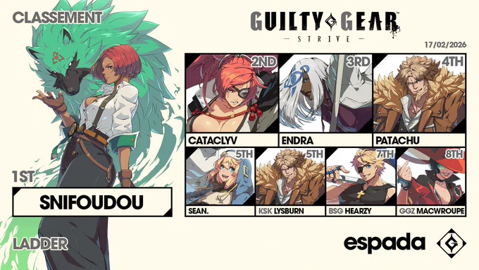 1/ Snifoudou - Giovanna
2/ Cataclyv - Baiken
3/ Endra - Venom
4/ Patachu - Leo
5/ Sean - Bridget
5/ KSK Lysburn - Leo
7/ BSG Hearzy - Sin
8/ GGZ Macwroupe - I-No