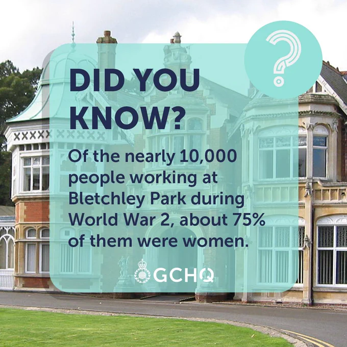 Informational graphic overlaying an image of Bletchley Park. Text reads: 'DID YOU KNOW? Of the nearly 10,000 people working at Bletchley Park during World War 2, about 75% of them were women.' Includes GCHQ logo.