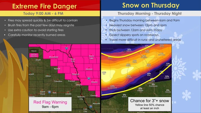 Graphic highlighting fire danger today and snow expected on Thursday. Extreme fire danger expected across northeast Nebraska and western Iowa today, with a Red Flag Warning in effect from 9 AM to 6 PM for these areas. Fires may spread quickly and be difficult to contain.  Brush fires from the past few days may reignite. Use extra caution to avoid starting fires. Carefully monitor recently burned areas.  Snow is forecast for Thursday with a greater than 80% chance for 3 or more inches of snow across a swath from Albion to Storm Lake, IA. Snow begins Thursday morning between 6am and 9am.  Heaviest snow expected between 12pm and 6pm. Snow ends between 12am and 6am Friday. Expect slippery spots on roadways. travel may become more difficult in rural and unsheltered areas. 