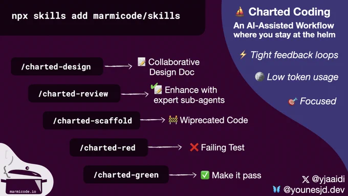 Infographic titled 'Charted Coding: An AI-Assisted Workflow where you stay at the helm.' Shows the workflow as five sequential slash commands: /charted-design produces a Collaborative Design Doc, /charted-review enhances with expert sub-agents, /charted-scaffold generates Wiprecated Code, /charted-red creates a Failing Test, and /charted-green makes it pass. Right side highlights three benefits: Tight feedback loops, Low token usage, and Focused. Top left shows the install command: npx skills add marmicode/skills. Marmicode logo in bottom left corner.