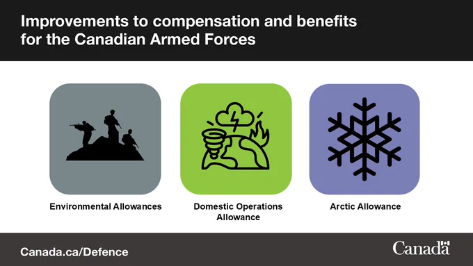 Text: Improvements to compensation and benefits for the Canadian Armed Forces. Environmental Allowances, Domestic Operations Allowance, Arctic Allowance
