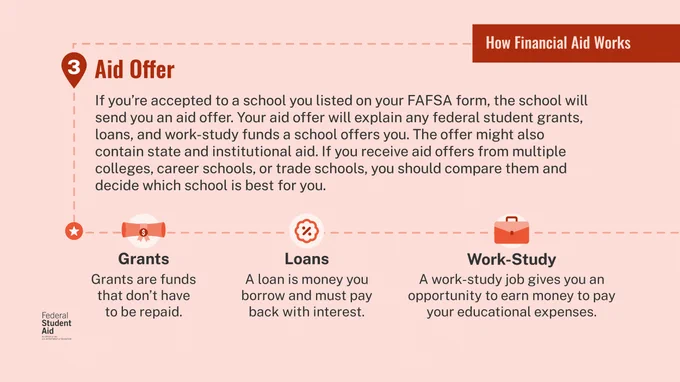 Aid Offer
If you’re accepted to a school you listed on your FAFSA form, the school will send you an aid offer. Your aid offer will explain any federal student grants, loans, and work-study funds a school offers you. The offer might also contain state and institutional aid. If you receive aid offers from multiple colleges, career schools, or trade schools, you should compare them and decide which school is best for you. 
Grants are funds that don’t have to be repaid. 
A loan is money you borrow and must pay back with interest. 
A work-study job gives you an opportunity to earn money to pay your educational expenses.