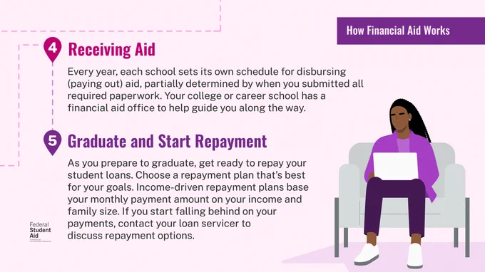 Receiving Aid
Every year, each school sets its own schedule for disbursing (paying out) aid, partially determined by when you submitted all required paperwork. Your college or career school has a financial aid office to help guide you along the way. 
Graduate and Start Repayment 
As you prepare to graduate, get ready to repay your student loans. Choose a repayment plan that’s best for your goals. Income-driven repayment plans base your monthly payment amount on your income and family size. If you start falling behind on your payments, contact your loan servicer to discuss repayment options.