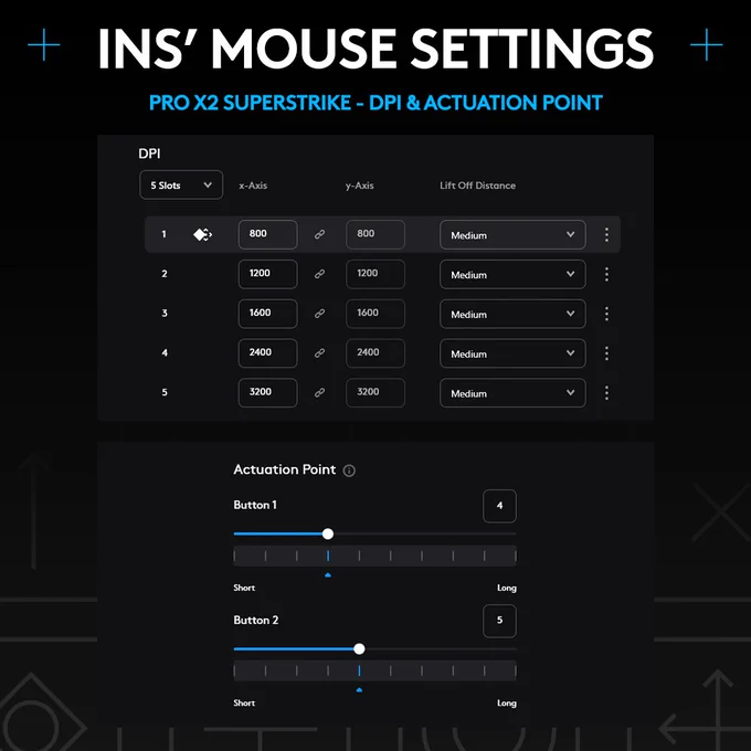 A black graphic with G HUB settings, titled: “INS’ Mouse Settings” and subtitled, “PRO X2 SUPERSTRIKE - DPI & Actuation Point.” The 5-Slot DPI settings: Slot 1 - 800 (x-Axis), 800 (y-Axis), Medium (Lift Off Distance); Slot 2 - 1200, 1200, Medium; Slot 3 - 1600, 1600, Medium; Slot 4 -2400, 2400, Medium; Slot 5 - 3200, 3200, Medium. The Actuation Point settings: Button 1 is at 4; Button 2 is at 5.