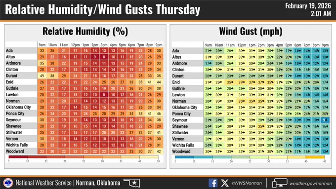 This graphic displays the forecast relative humidity and wind gusts on Thursday.