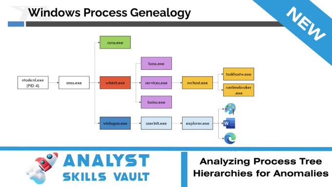 Reviewing typical Windows process genealogy to make it easier to spot anomalies.