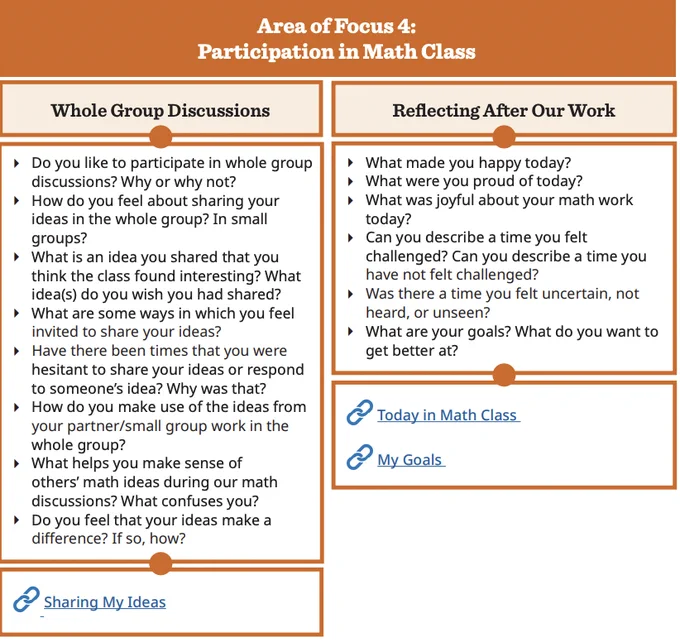  "Area of Focus 4: Participation in Math Class" includes questions pertaining to whole group discussions and reflections on their work.
