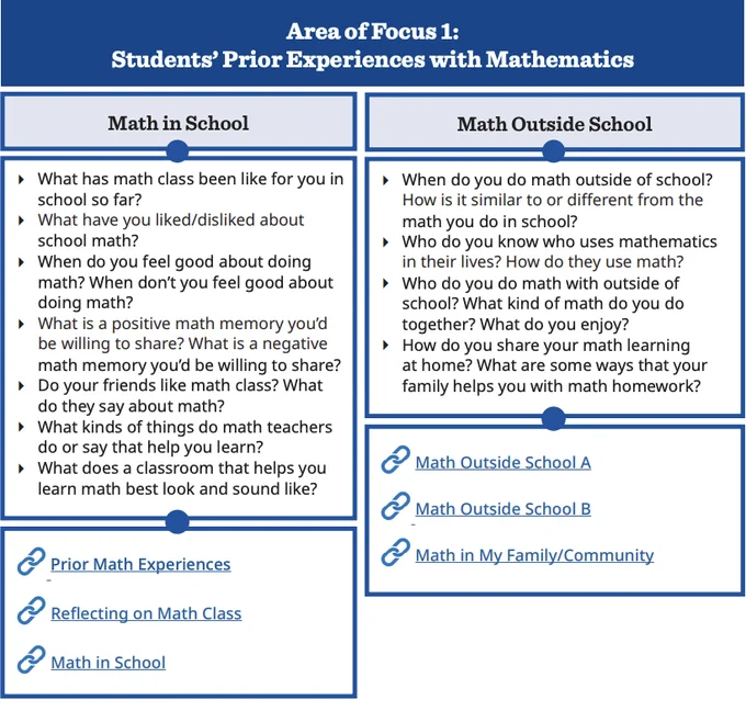 Graphic titled "Area of Focus 1: Students' Prior Experiences with Mathematics" includes questions pertaining math inside and outside of school.