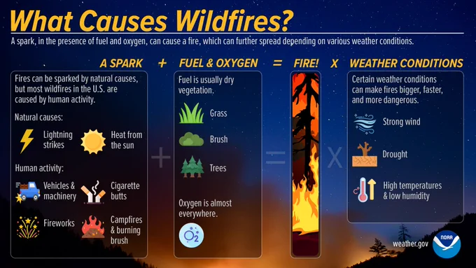 Here's some information on what cases wildfires.
