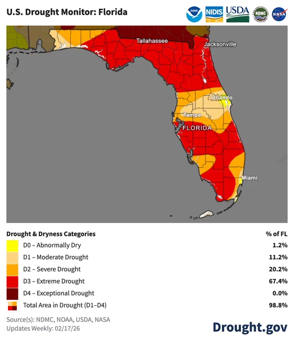 The February 17 U.S. Drought Monitor highlights Florida, which is 98.8 percent in drought.