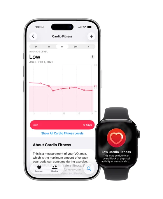 iPhone and Apple Watch appear side by side. iPhone shows the Health app open to the month view for Cardio Fitness, displaying the average level of "Low" over the past 6 days, while Apple Watch shows a “Low Cardio Fitness” alert.