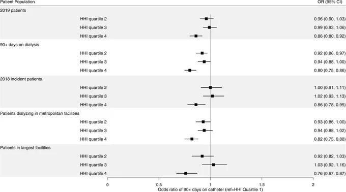 Forest plot of adjusted sensitivity analyses. Sensitivity analyses, from top to bottom: lagged analysis with outcome measured in 2019 and HHI calculated in 2018, analysis including any patient with 90 days or more on dialysis at any facility but who were allowed to move to another facility, analysis limited to patients dialyzing in facilities with metropolitan ZIP code, analysis limited to top quartile of facilities by facility size, and analysis with incident cohort. The outcome for the incident cohort was ending the year with a CVC in place, compared to outcome of >90 days of CVC use for the other sensitivity analyses. 