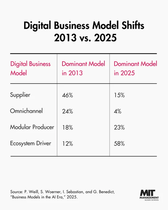 Graphic titled 'Digital Business Model Shifts 2013 vs. 2025'. Three columns (from left to right) are labeled 'digital business model', 'dominant model in 2013', and 'dominant model in 2025'. The rows of digital business models are 'supplier', 'omnichannel', 'modular producer', and 'ecosystem driver'. Chart shows that the dominant model in 2013 was 'supplier,' at 46% and in 2025, the dominant model was 'ecosystem driver,' at 58%.