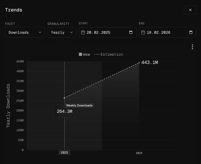 Graph showing yearly downloads forecast from 264.3M in 2025 to 443.1M in 2026, with estimated trends highlighted.