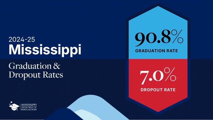 2024-25 Mississippi
Graduation and dropout rates

90.8% graduation rate

7.0% dropout rate

Mississippi Department of Education
