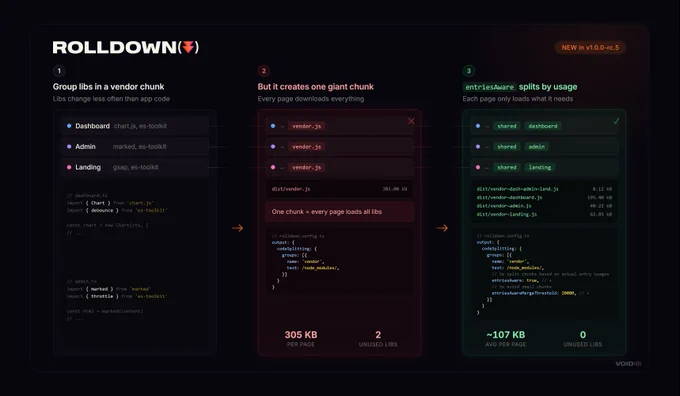 Infographic showing Rolldown's entriesAware code splitting feature in 3 steps. Step 1 shows three entry points (Dashboard using chart.js, Admin using marked, Landing using gsap - all sharing es-toolkit). Step 2 shows the problem: without entriesAware, all entries load a single 305KB vendor.js containing all libraries. Step 3 shows the solution: with entriesAware enabled, chunks are split by usage - a shared 8KB chunk for es-toolkit plus entry-specific chunks (195KB for dashboard, 40KB for admin, 63KB for landing), reducing average page load to 107KB and eliminating unused library downloads. Code snippet shows the configuration: entriesAware: true and entriesAwareMergeThreshold: 20000.