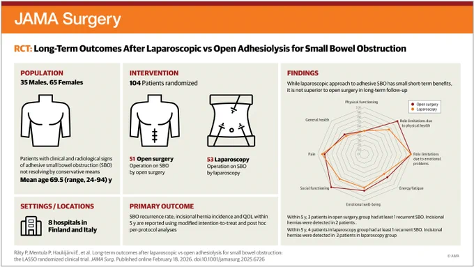 Infographic titled JAMA Surgery: RCT: Long-Term Outcomes After Laparoscopic vs Open Adhesiolysis for Small Bowel Obstruction. Population: 35 males, 65 females, mean age 69.5. Intervention: 104 patients randomized. Findings are displayed in a graph.