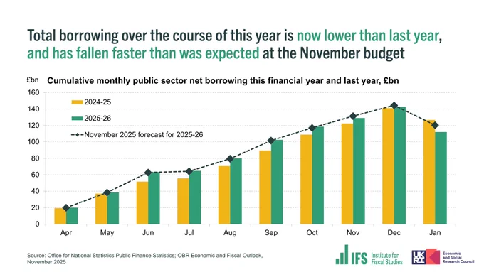 Chart shows cumulative monthly public sector net borrowing this financial year and last year, £bn. Title states: "Total borrowing over the course of this year is now lower than last year, and has fallen faster than was expected at the November budget."
