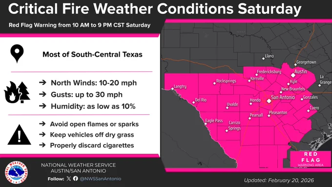 A graphic titled "Critical Fire Weather Conditions Saturday" shows a Red Flag Warning for most of South-Central Texas from 10 AM to 9 PM CST. A map highlights the affected area in pink, including Austin, San Antonio, Del Rio, and surrounding areas. Text lists the primary hazards: North winds 10-20 mph, gusts to 30 mph, and humidity down to 10%. Three safety actions are listed: avoid open flames, keep vehicles off dry grass, and properly discard cigarettes.