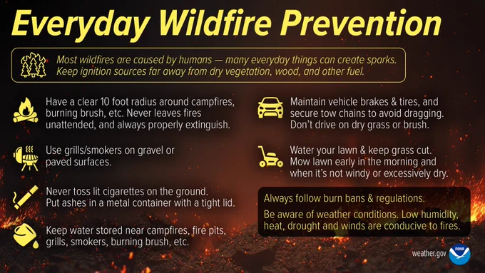 An infographic titled "Everyday Wildfire Prevention" explains that humans cause most wildfires and provides six illustrated safety tips:

Keep a 10-foot clear radius around campfires and never leave them unattended.

Maintain vehicles, secure tow chains, and avoid driving on dry grass.

Use grills and smokers on paved or gravel surfaces.

Mow lawns early in the day and avoid mowing during dry, windy conditions.

Dispose of cigarette ashes in a closed metal container.

Keep water stored near fires, grills, and burning brush.
A final box emphasizes following local burn bans and monitoring weather conditions.