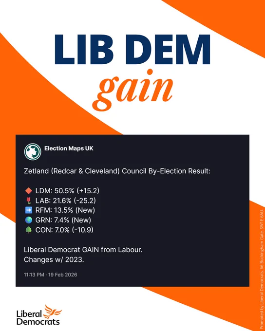 Lib Dem gain

Election Maps UK:

Zetland (Redcar & Cleveland) Council By-Election Result:

🔶 LDM: 50.5% ( 15.2)
🌹 LAB: 21.6% (-25.2)
➡️ RFM: 13.5% (New)
🌍 GRN: 7.4% (New)
🌳 CON: 7.0% (-10.9)

Liberal Democrat GAIN from Labour.
Changes w/ 2023.