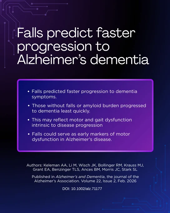 Title: Falls predict faster progression to Alzheimer's dementia. Bullet points: Falls predicted faster progression to dementia symptoms. Those without falls or amyloid burden progressed to dementia least quickly. This may reflect motor and gait dysfunction intrinsic to disease progression. Falls could serve as early markers of motor dysfunction in Alzheimer's disease. Article info: Keleman et al. Alzheimer's & Dementia volume 22, issue 2.