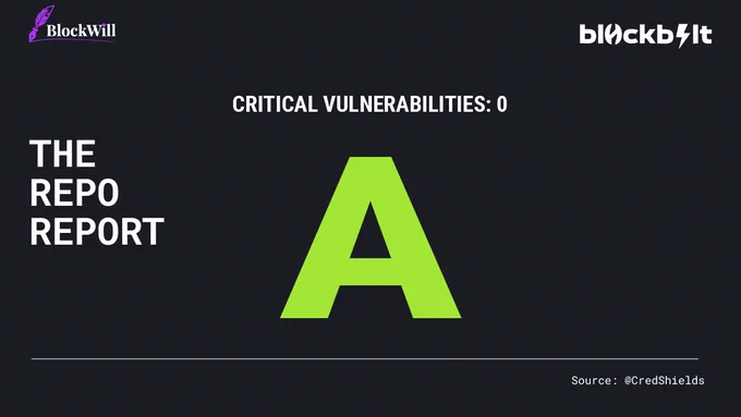 Infographic for The Repo Report Episode 2 featuring Blockwill. The design uses a dark charcoal background with a large, centered neon green 'A' grade. The top left corner features the Blockwill logo (a purple quill pen icon) and the top right features the bl0ckb0lt logo. The heading 'CRITICAL VULNERABILITIES: 0' is centered above the grade. At the bottom right, the text 'Source: @CredShields' is displayed.