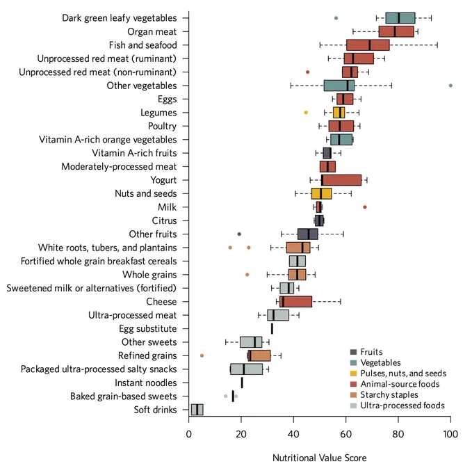 Box plot ranking 30  food groups by Nutritional Value Score (0–100). Dark green leafy vegetables, organ meat, and fish/seafood score highest (medians ~70–80). Unprocessed red meat, other vegetables, eggs, and legumes form a strong mid-tier (~50–60). Ultra-processed foods, instant noodles, baked grain-based sweets, and soft drinks score lowest (~5–25). Foods are color-coded by category: fruits, vegetables, pulses/nuts/seeds, animal-source foods, starchy staples, and ultra-processed foods.