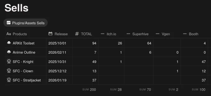 Table with number of sells for each plugins/assets
