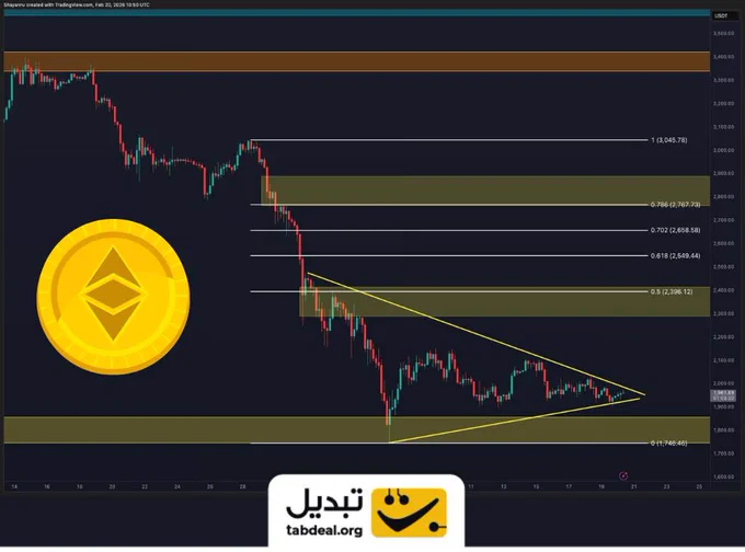 Technical analysis of Ethereum (ETH/USDT) on the 4-hour chart showing a tight price compression within a triangle pattern. Key support at $1,800 and a crucial breakout level at the 0.5 Fibonacci ($2,396). Bullish targets are set at $2,549 and the $2,658-$2,767 supply zone.