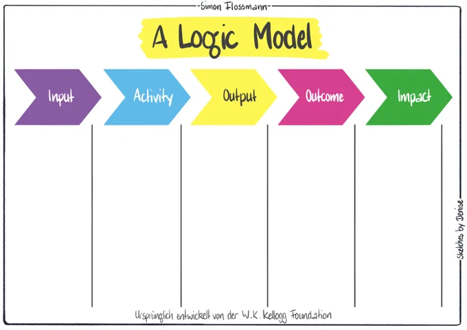 Colorful arrows labeled Input, Activity, Output, Outcome, and Impact illustrate a logic model framework for project planning and evaluation.