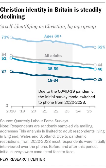 A line chart showing that Christian identity in Britain is steadily declining.