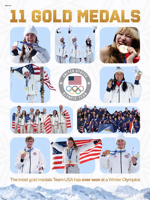 Graphic of Team USA athletes who have won gold this Winter Olympics. 

Text reads: 11 Gold Medals. The most gold medals Team USA has ever won at a Winter Olympics.