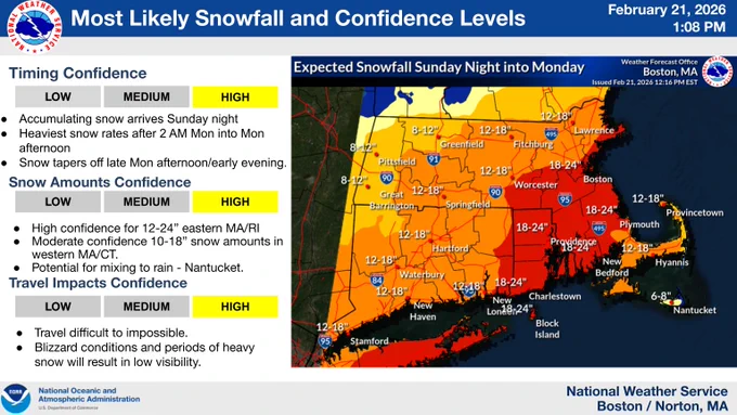 High confidence overall for an impactful winter storm. 1-2 feet for eastern southern new england. Moderate confidence on amounts in western MA and CT and Nantucket due to storm track uncertainty. Some rain may mix in at Nantucket lowering amounts. 