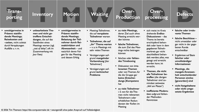 Lean Meetings - Meeting-Muda - Verschwendung in und mit Meetings - TIMWOOD
