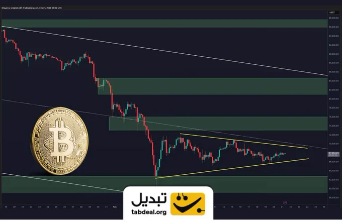 Technical analysis chart of Bitcoin (BTC) showing daily and 4-hour timeframes. The daily chart indicates a downtrend channel with strong resistance between $75k-$80k and crucial support at $60k. The 4-hour chart displays a symmetrical triangle pattern, signaling an imminent breakout with potential moves towards $74k-$76k or a retest of $60k.