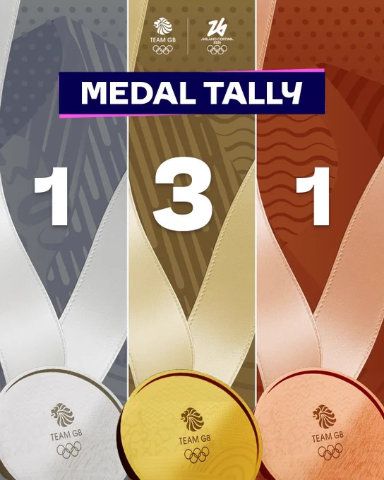Final medal tally for Team GB at Milano Cortina 2026:
3 gold medals
1 silver medal
1 bronze medal