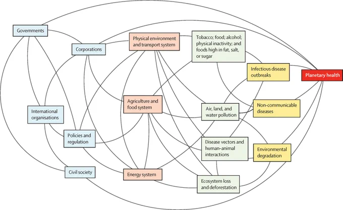 Conceptual model of key actors, systems, and drivers of the three major threats to population health.