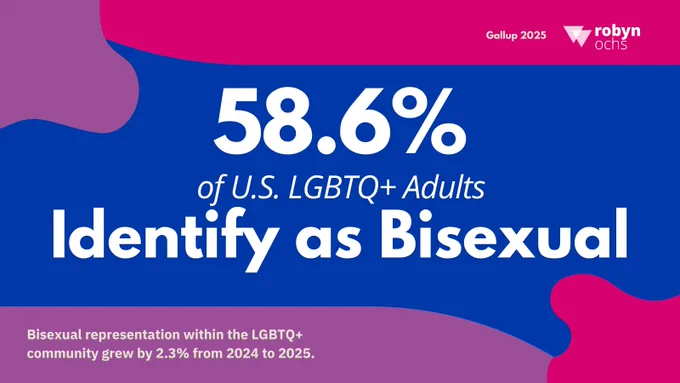 graphic with a blue and purple background titled "Gallup 2025" in the top right corner alongside a "Robyn Ochs" logo. The center of the image features large white text stating "58.6% of U.S. LGBTQ  Adults Identify as Bisexual". Small text at the bottom left reads: "Bisexual representation within the LGBTQ  community grew by 2.3% from 2024 to 2025